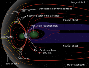 Structure of the magnetosphere