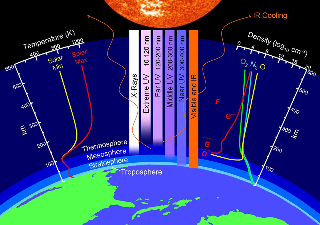 Thermosphere Ionosphere Katelynn Greer